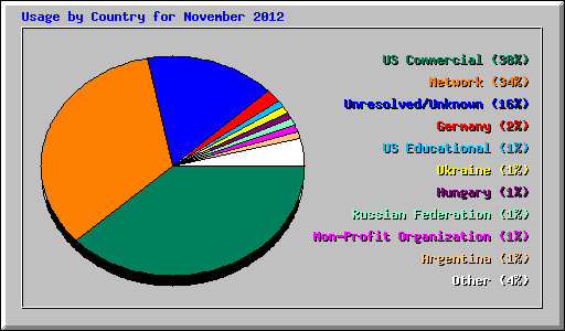 Usage by Country for November 2012