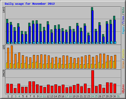 Daily usage for November 2012