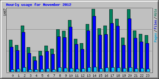 Hourly usage for November 2012